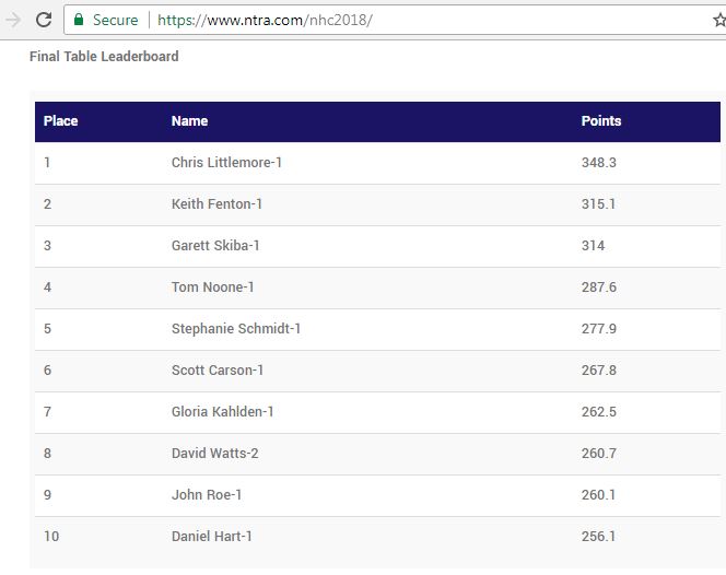 NHC 2018 Final Table Leaderboard