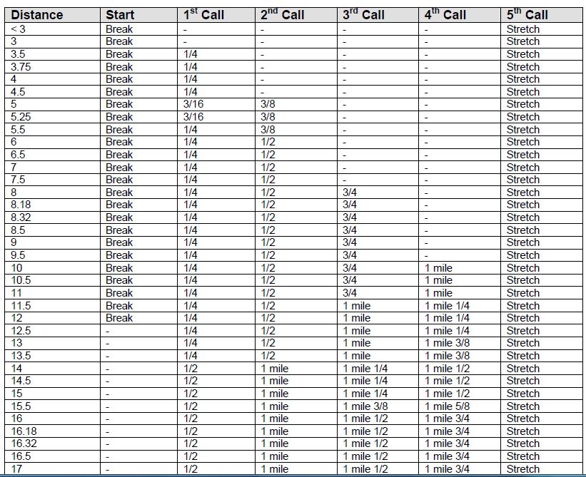 Points of Call Chart