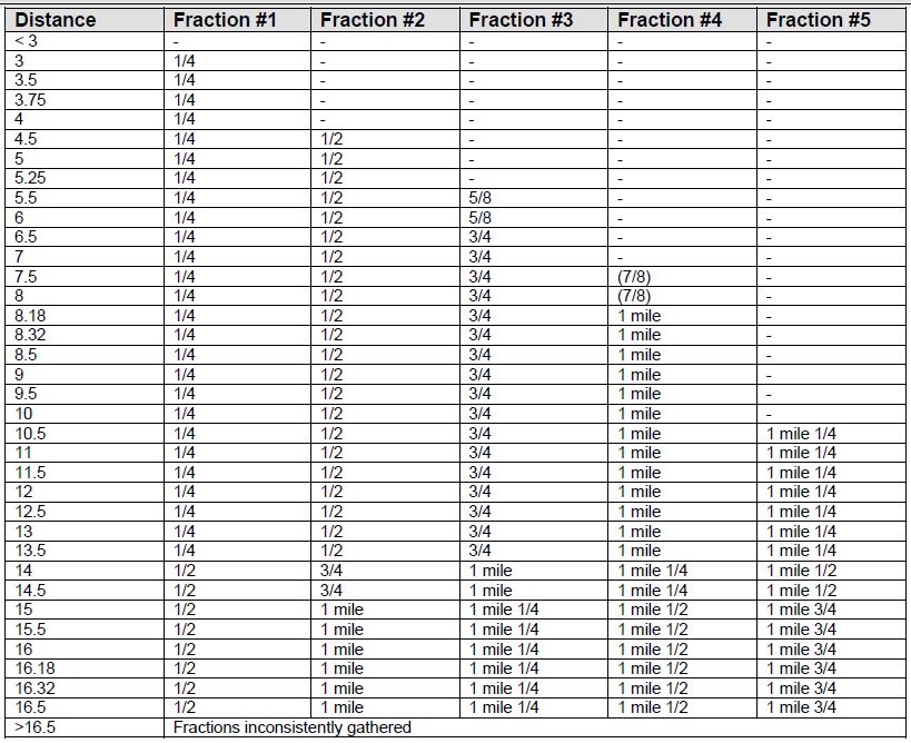 Fractional Times Chart